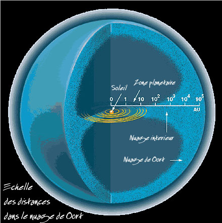 distances dans le nuage de oort